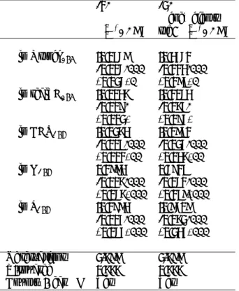 Table 2: Regression Results - Part I
