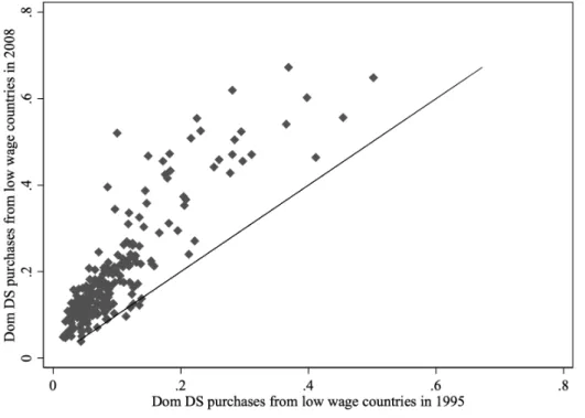 Figure 2: Competition from Low Wage Countries in Value Chains of Domestic Downstream Clients (2008 vs