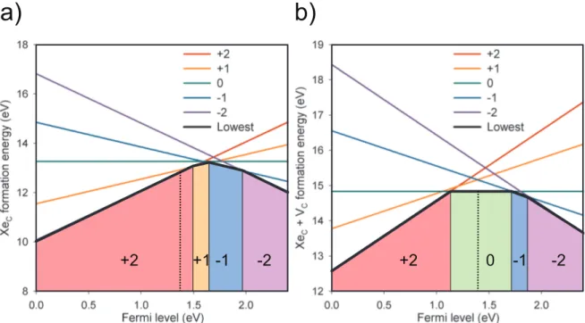 Figure 4: The formation energy for the accommodation of Xe at a) the carbon vacancy and b) carbon divacancy as a function of the Fermi level