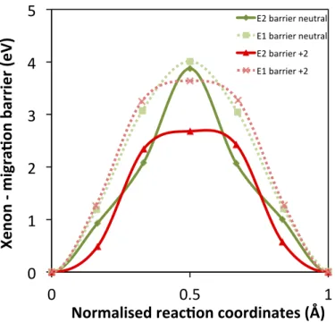 Figure 7: The migration barrier for the impurity-vacancy exchange rate (E 2 ) and rotation rate (E 1 ) for Xe in a charge neutral (green) and a +2 supercell (red).