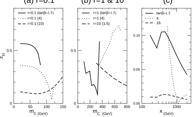 FIG. 2: The Higgs sector decoupling ratio  H in the double mass insertion approximation at one- one-loop order is plotted as a function of the charged Higgs boson mass m C for the three regimes of the VEV ratio parameter, r ≡ x v = 0.1 and 1, 10 in the fra