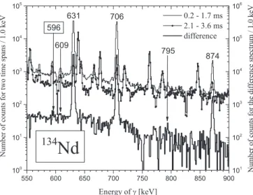FIG. 4. The summed electron spectrum in coincidence with the 294-, 495-, and 631-keV γ transitions accompanying the decay of the isomeric state in 134 Nd (see also Fig