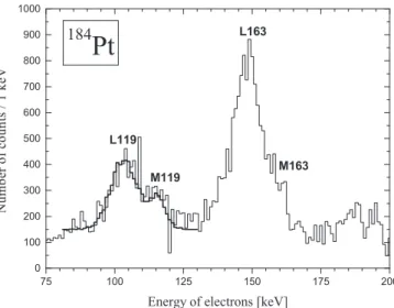 FIG. 6. The total electron spectrum (dotted line, left ordinate) and the spectrum gated on the 163-keV γ line (solid line, right ordinate) for the 184 Pt “beam-off” measurement.