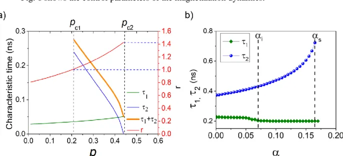 Fig. 6 shows the control parameters of the magnetization dynamics.  