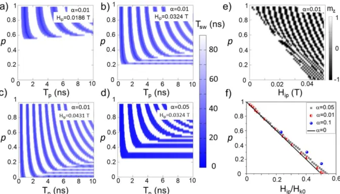 Figure 2. Switching diagrams (a), (b) and (c) were obtained for the same damping value α=0.01; (d) switching diagram  for α=0.05 for the same H ip  value as in (b)