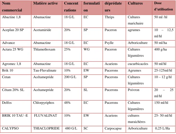 Tableau 2-Les produits utilisés contre les pucerons  (Index produits phytosanitaire 2015) 