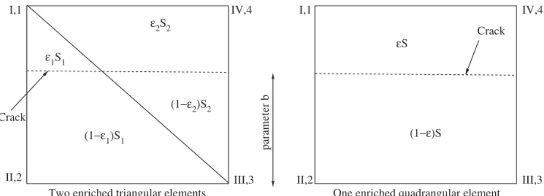 Figure 11. Two triangular elements, and one quadrangular element cut by a crack.