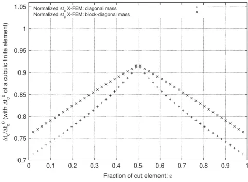 Figure 16. Normalized critical time step for a cubic element as a function of the fraction ratio 