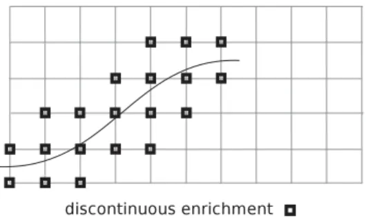 Figure 1. Selected nodes N cut for the Heaviside enrichment. εL ε f I’ f II’f IIf I()