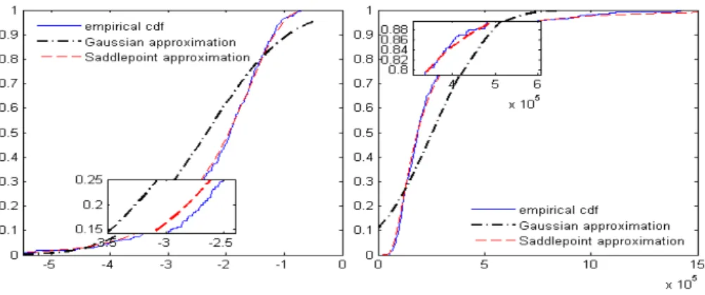 Figure 2: We do the same simulations for Table (1), where p = 0.005 and F θ is a N IG 0 for the left graph; for the right graph, p = 0.995 and F θ is a GEV distribution