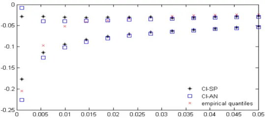 Figure 3: We fit a NIG distribution using moments method on the data SP1 and compute the CI-AN and CI-SP use the fits, where q = 0.01, n = 252 and p = 0.001,0.0055,0.0099, 0.0144, 0.0188, 0.0233, 0.0277, 0.0322, 0.0366, 0.0411, 0.0455, 0.05