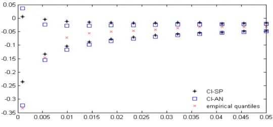 Figure 4: We fit a NIG distribution using moments method on the data HSI1 and compute the CI-AN and CI-SP use the fits, where q = 0.01, n = 252 and p = 0.001,0.0055,0.0099, 0.0144, 0.0188, 0.0233, 0.0277, 0.0322, 0.0366, 0.0411, 0.0455, 0.05