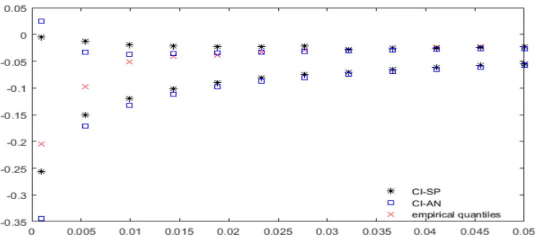 Figure 5: We fit a NIG distribution using maximum likelihood approach on the data SP1 and compute the CI-AN and CI-SP use the fits, where q = 0.01, n = 252 and p = 0.001, 0.0055, 0.0099, 0.0144, 0.0188, 0.0233, 0.0277,0.0322,0.0366,0.0411,0.0455,0.05