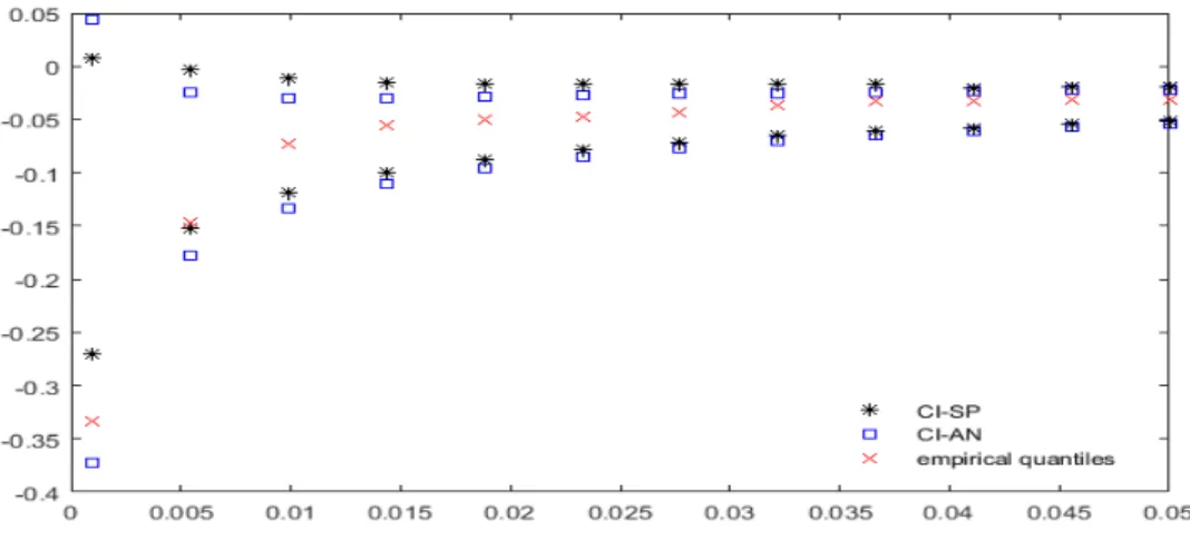 Figure 6: We fit a NIG distribution using maximum likelihood approach on the data HSI1 and compute the CI-AN and CI-SP use the fits, where q = 0.01, n = 252 and p = 0.001, 0.0055, 0.0099, 0.0144, 0.0188, 0.0233, 0.0277,0.0322,0.0366,0.0411,0.0455,0.05