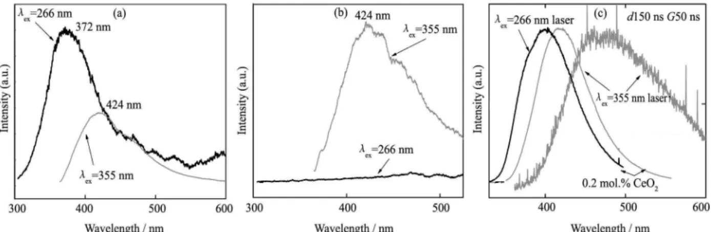 Fig. 2 Evolution of emission spectra of Ce-doped aluminoborosilicate glass with CeO 2  concentration and wavelength of excitation  (a) 0.2 mol.% CeO 2 ; (b) 2 mol.% CeO 2 ; (c) 2 mol.% CeO 2