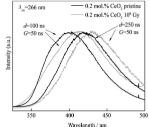 Fig. 3 Emission spectra of aluminoborosilicate glass doped with  0.2 mol.% of CeO 2  in dependence on registration  condi-tions (λ ex =266 nm of Nd:YAG laser) 
