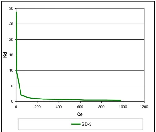 Figure V.2.3.c : Evolution du K d  pour les d’isothermes d’adsorption du DG-B, cas du SD-3  