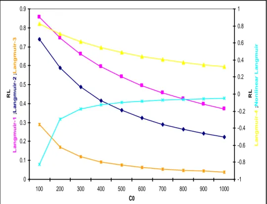 Figure V.3.1.a : Facteur de séparation- Modèles d’isothermes linéaires et non-linéaires   de Langmuir pour l’adsorption de l’AR-151, cas du GC-1  