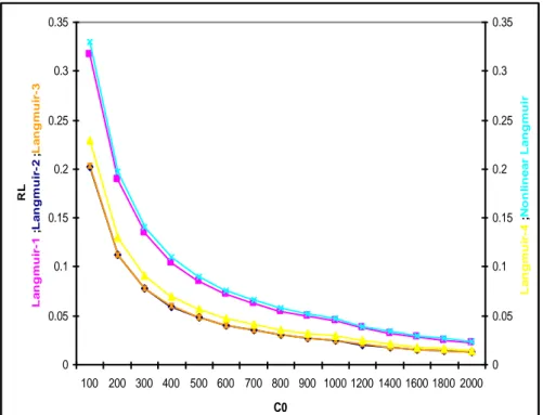 Figure V.3.3.a : Facteur de séparation- Modèles d’isothermes linéaires et non-linéaires   de Langmuir pour l’adsorption de l’AR-151, cas du GC-3  