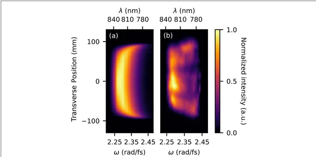 Figure 6. Spatio-spectral intensity of the BELLA beam. The left image displays the ( x, ω) slice of this spatio-spectral intensity, across the horizontal plane, at the center of the beam ( x = y = 0 ) , deduced from simulations of the CPA process based