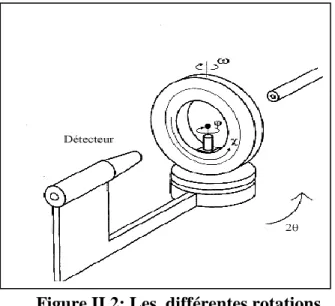 Figure II.2: Les  différentes rotations 