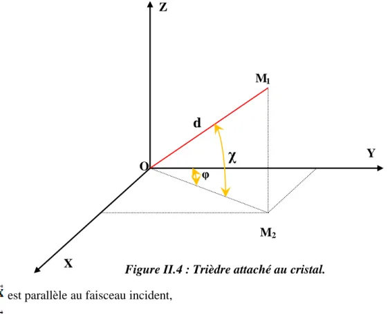 Figure II.4 : Trièdre attaché au cristal. 