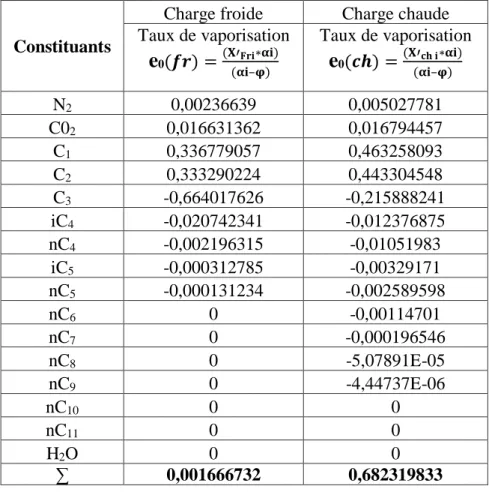 Tableau II.2.13 : Compositions molaires des phases vapeurs et liquides des deux charges