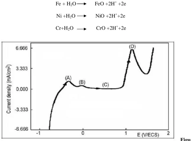 Figure  I-1 : Polarisation anodique de l'acier 304L dans 