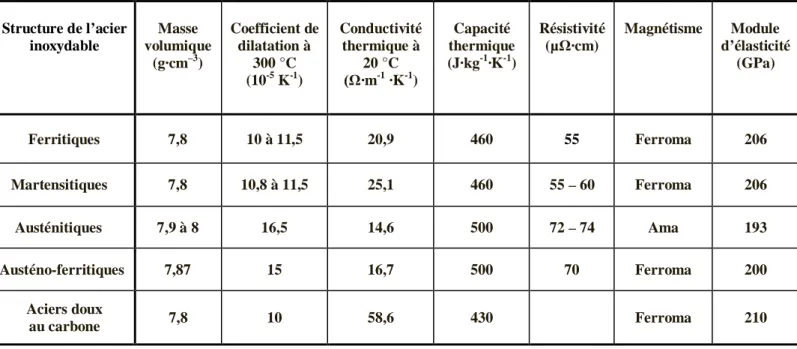 Tableau II-1– Valeurs typiques de propriétés des différents aciers inoxydables. [49] 