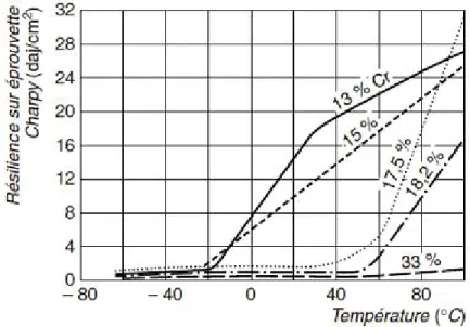 Figure II-1 – Résilience sur éprouvette Charpy en fonction de la température. [49] 