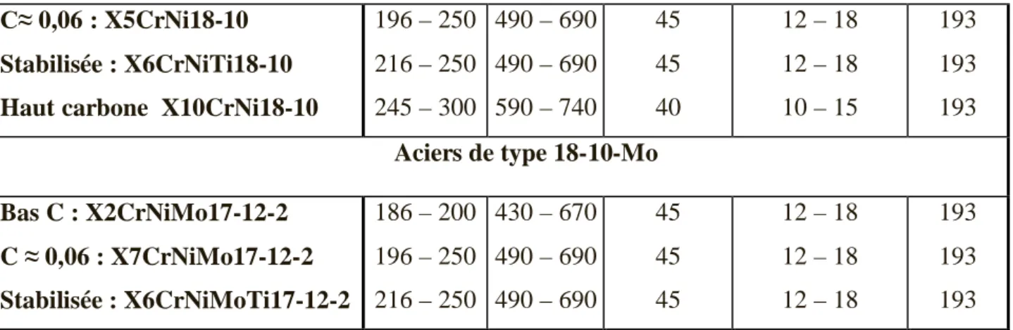 Figure II.3-Influence du taux d’écrouissage sur les caractéristiques des aciers austénitiques [49]