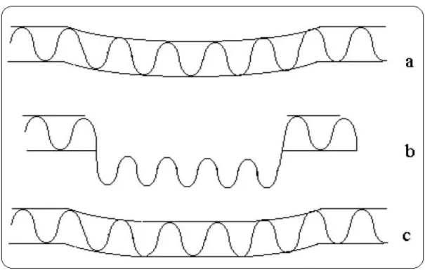 Figure III.1: Variation énergétique de sauts de diffusion par piège: attractif (a), physique (b), mixte  (c) [55] 