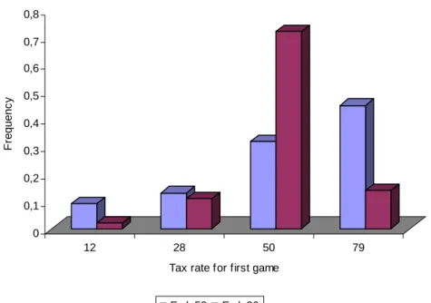 Figure 5. Frequency of choice of tax rates by tax setters in the first game  of endogenous treatments         00,10,20,30,40,50,60,70,8Frequency 12 28 50 79