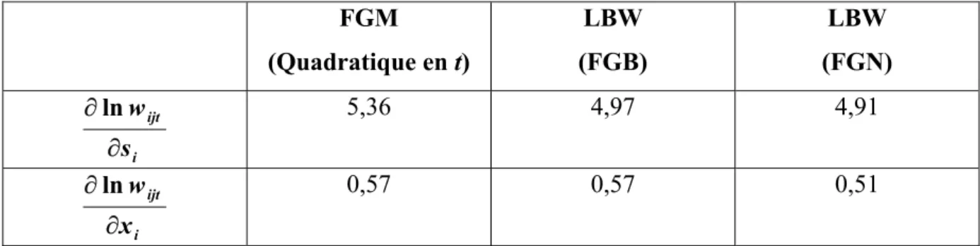 Tableau 4. Les rendements marginaux de l'éducation et de l'expérience initiale 