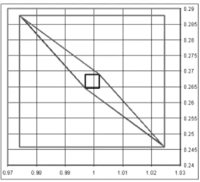 Fig. 7.1  Le "united solution set" de l'Exemple III.4 avec ses diérentes approximations.