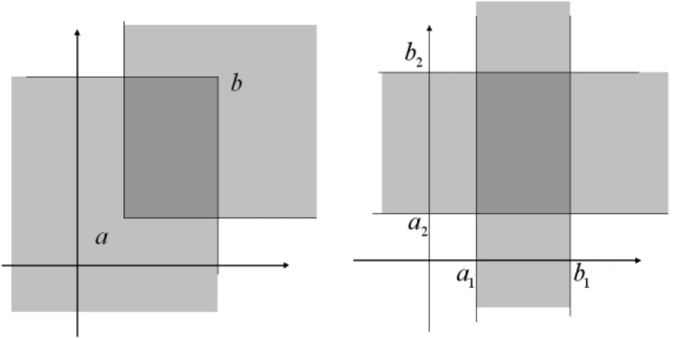 Fig. 2.1  Vecteur d'intervalle : deux dénitions équivalentes.