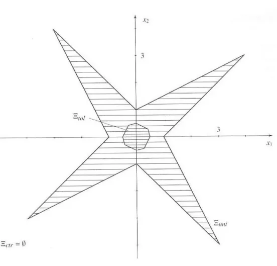 Fig. 5.1  "United solution set", "tolerable solution set" et "controlable solution set" de l'exemple II.40.