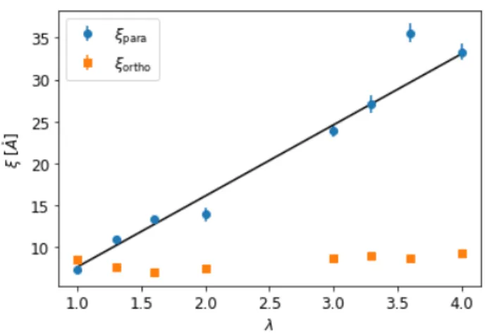 Figure 8: Evolution of ξ para and ξ ortho as a function of λ at 23 ◦ C in the direction of the elongation