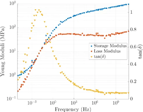 Figure 2: Small strain (0.01%) dynamic response of PVB reconstructed through time tem- tem-perature superposition with frequency ranging from 0.01 Hz to 1 Hz and temtem-perature from 40 ◦ C to 60 ◦ C – reference temperature 20 ◦ C.