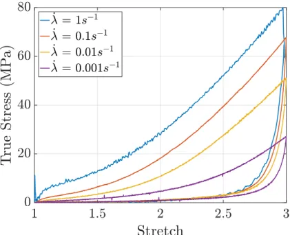 Figure 3: Large strain stress-stretch relation for PVB at 20 ◦ C, for different stretch rates.