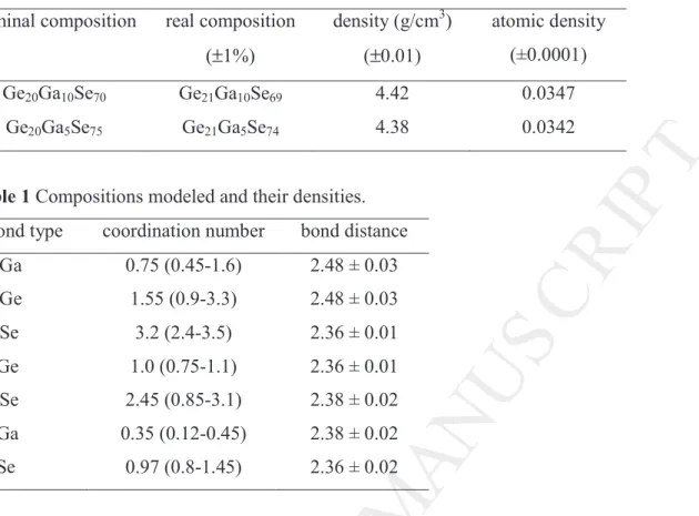Table 1 Compositions modeled and their densities. 