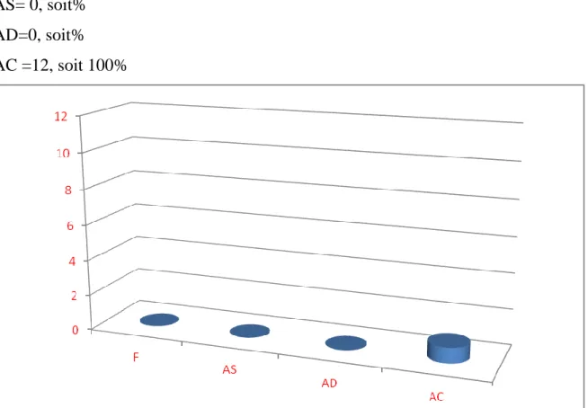 Figure  1  Représentant  le  niveau  de  présence  des  langues  employées  dans   l’enseignement d’un cours de mathématique à l’université de Saida 