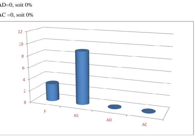 Figure  3  Représentant  le  niveau  de  présence  des  langues  utilisées  par  les  enseignants dans les examens écrits 