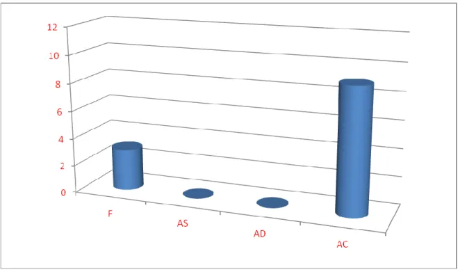 Figure  4  Représentant  le  niveau  de  présence  des  langues  utilisées  par  les  enseignants dans les examens oraux au TD 