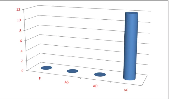 Figure  5  Représentant  le  niveau  de  présence  des  langues  utilisées  par  les  étudiants dans leurs exposés 