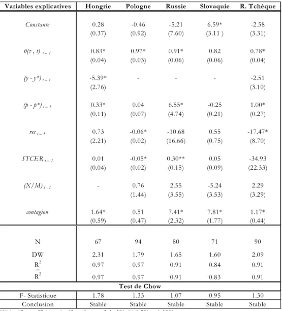 Tableau 1: Estimations des déterminants macro-économiques de la crédibilité des monnaies des pays de l’est  Variable dépendante: Le différentiel de taux d’intérêt (horizon 3 mois)