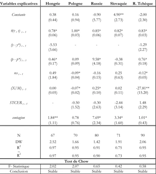 Tableau 2:  Estimations des déterminants macro-économiques de la crédibilité des monnaies de pays de l’est :  Variable dépendante: Le différentiel de taux d’intérêt (horizon 6 mois) 