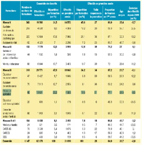 Tableau 1 : Répartition des étudiants selon la formation sociale suivie en 2014 