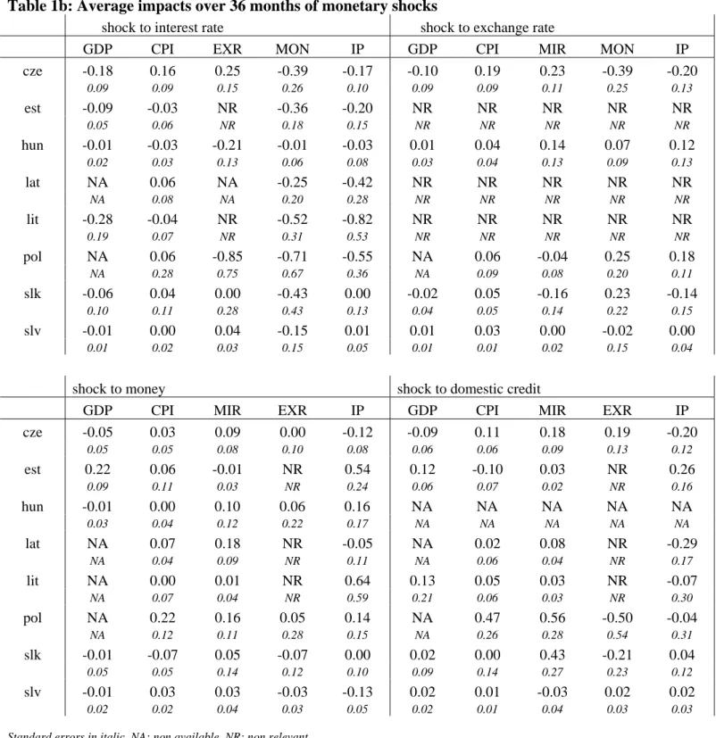 Table 1b: Average impacts over 36 months of monetary shocks 