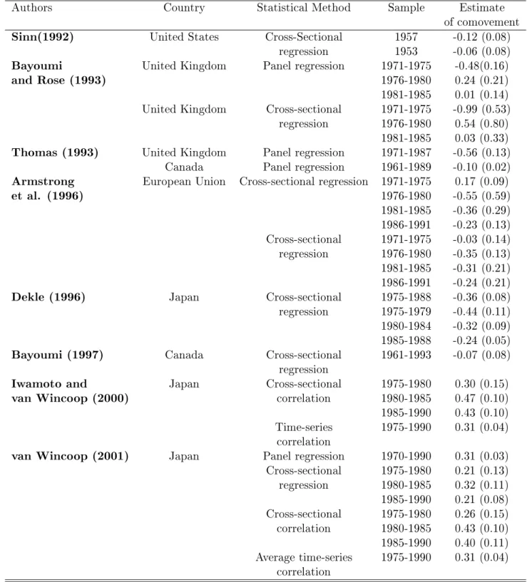 Table 2: Correlation between savings and investment: the intranational look